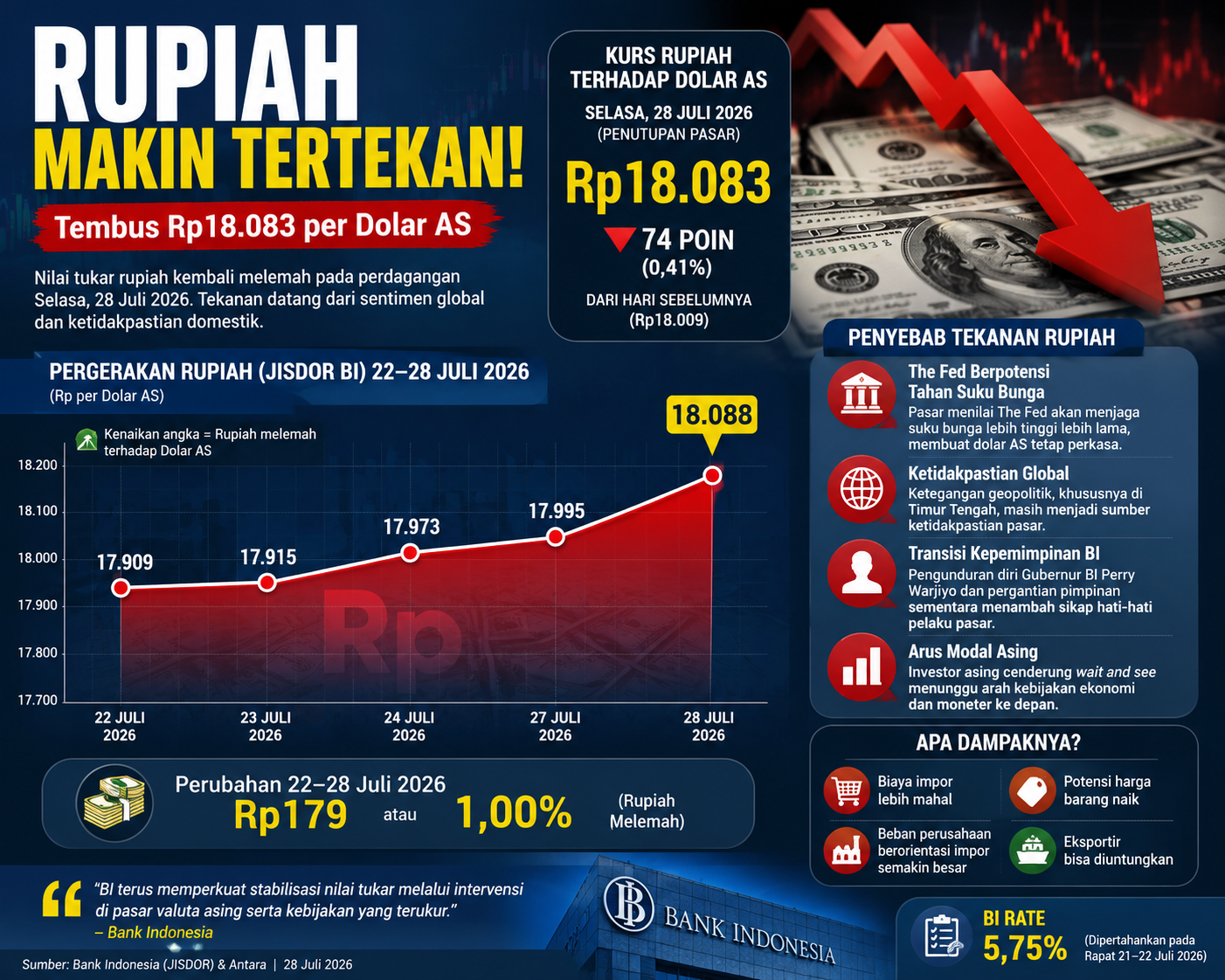 Rupiah Makin Melemah, Tembus Rp18.083 per Dolar AS: Ada Apa?