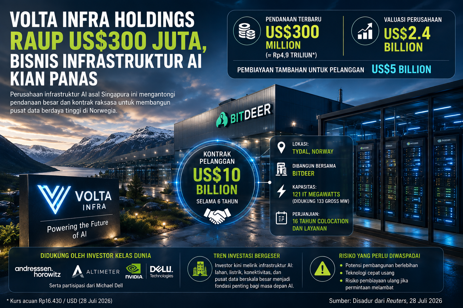 Volta Infra Raup Rp4,9 Triliun, Bisnis Infrastruktur AI Kian Panas